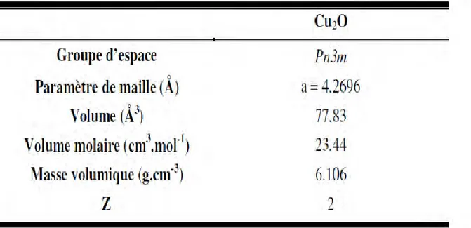 Tableau II.2. Données cristallographiques de la cuprite . 