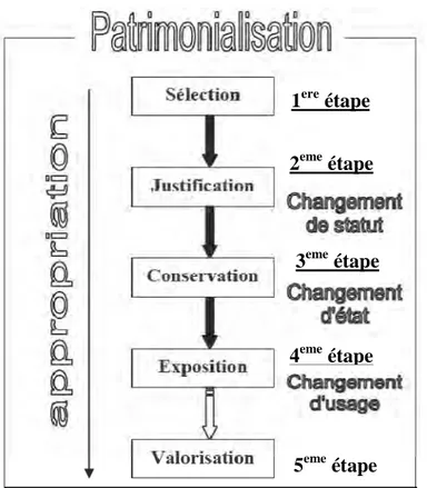Figure 1: les étapes de la patrimonialisation :  - le processus de patrimonialisation est accompagne d’un  phenomene d’appropriation qui se confirme dans chacune  de ses etapes.reconnaitre le patrimoine c’est lui accorder  une valeur d’usage pour le valori