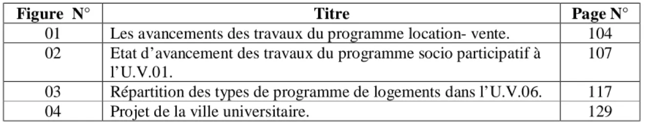 Figure  N°  Titre  Page N° 