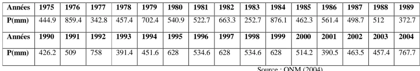 Tableau n° 3 Les précipitation annuelles à Constantine (1975-2004) 