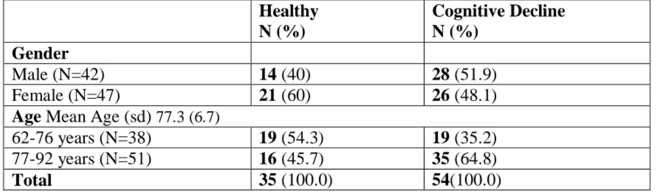 Table 1: The two groups of participants by gender and age (n=89)  Healthy   N (%)  Cognitive Decline N (%)  Gender  Male (N=42)  14 (40)  28 (51.9)  Female (N=47)  21 (60)  26 (48.1) 