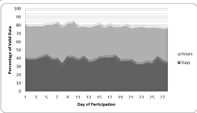 Figure  3:  Percentage  of  compliant  days  and  compliant  hours  by  day  of  participation (n=89) 