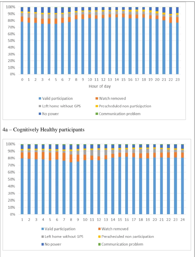 Figure  4:  Percentage  of  valid  and  invalid  data  throughout  a  24  hour  cycle  for  cognitively healthy and cognitively impaired participants