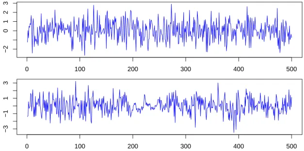 Figure 1: Top: a realization of the observed time series under the null hypothesis (white noise).
