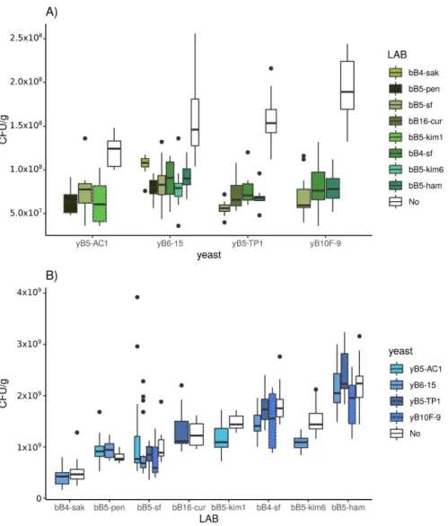 Figure 4. Colony forming units per gram of dough (CFU/g) for (A) yeast strains in monoculture and  coculture with LAB and (B) LAB strains in monoculture and coculture with yeast, measured after 24  h