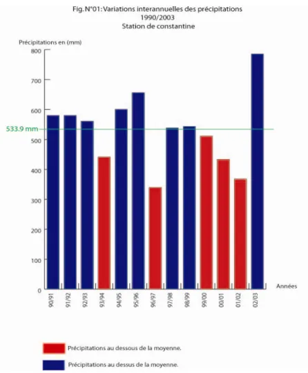 Tableau N°04 : L’excédent et déficit annuel 