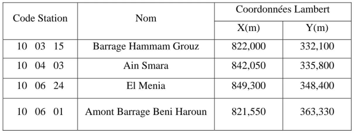 Tableau N° 19 : Stations de surveillance de la qualité des eaux superficielles  Coordonnées Lambert 