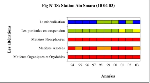 Fig N°18: Station Ain Smara (10 04 03)