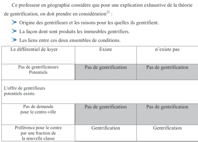 Tableau n° 01 : Les conditions de la gentrification d ’ après la théorie intégrée proposée par Crist Hamnett