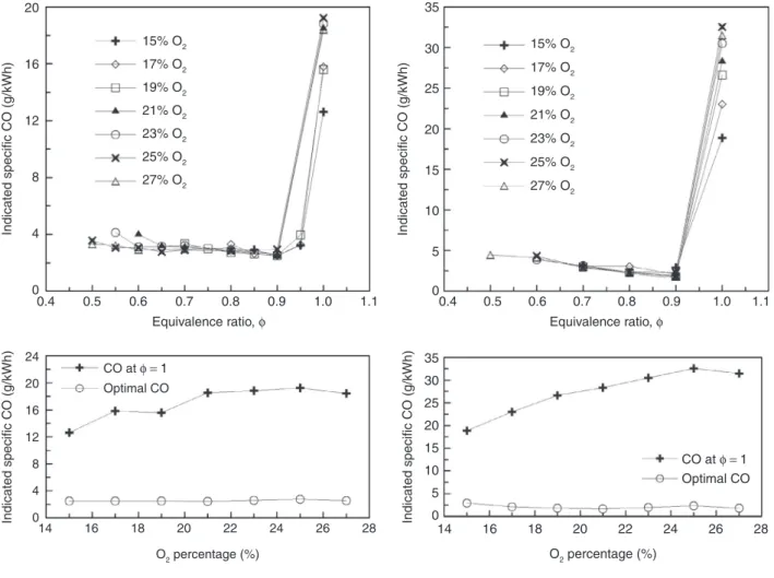 Figure 13 presents the laminar burning velocity evolution versus CAD with different O 2 percentages