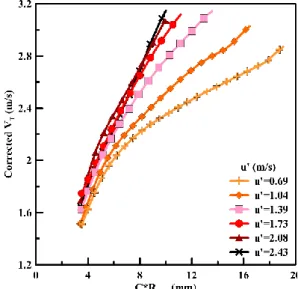 Figure 5. Corrected flame speed as a function of flame radius for different turbulent  intensities obtained from corrected Schlieren data
