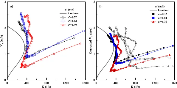 Figure 7. Flame speed as a function of flame stretch for all the turbulent intensities with non- non-corrected (a) and non-corrected (b: empty symbols corresponds to Bradley et al