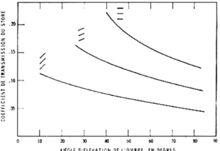Figure  1.  Coefficients  de  transmission  du  rayonnement  pour  des  stores  vénitiens  de couleur  claire