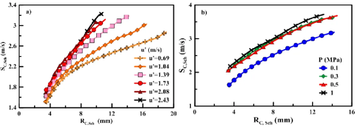 Figure 6 –Flame propagation speed versus flame radius for different turbulent intensities (a) (