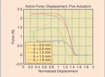 Figure 8 shows different configurations of unit cells to cre- cre-ate linear, rotational, and surface actuators