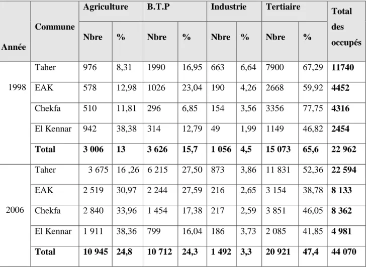 Tableau n°6 : Répartition de la population occupée selon les secteurs d’activité en 1998 et 2006.