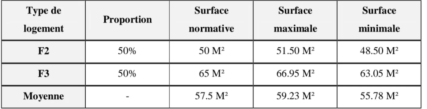 Tableau N ° 03 : Surface par type de logement  Type de 