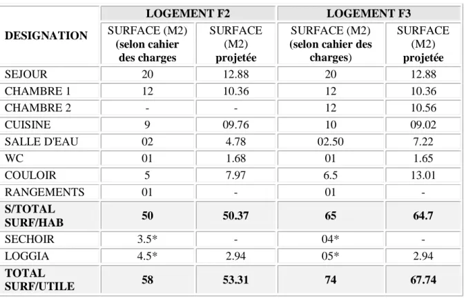 Tableau N °  09: Répartition des surfaces par type de logement 