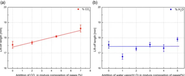 Fig. 12. LOL versus LOL* with addition of CO 2 LOL  ¼ LOL ref T amb