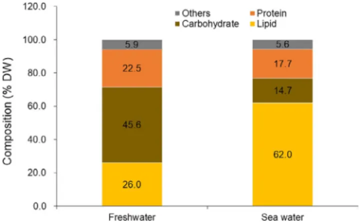 FIGURE 2  Proximate composition of Chlorella sp. HS2 grown in  freshwater and marine growth media
