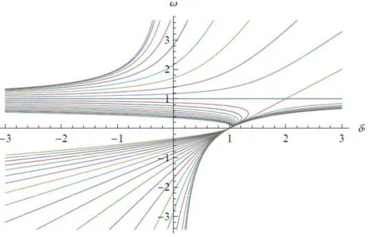 Figure 3.2 : Courbes d'orbites équatoriales à r constant dans un dipôle magnétique, cas RGSP [28] 