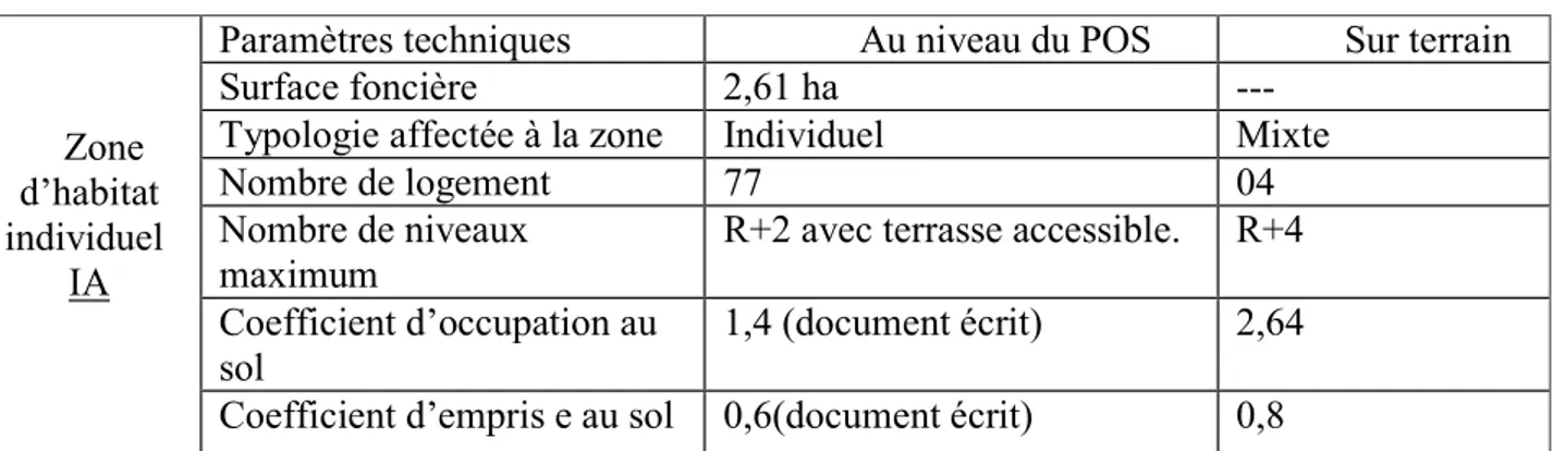 Tableau n°10 : Programme et paramètres techniques de la sous zone homogène IA du POS Daksi 