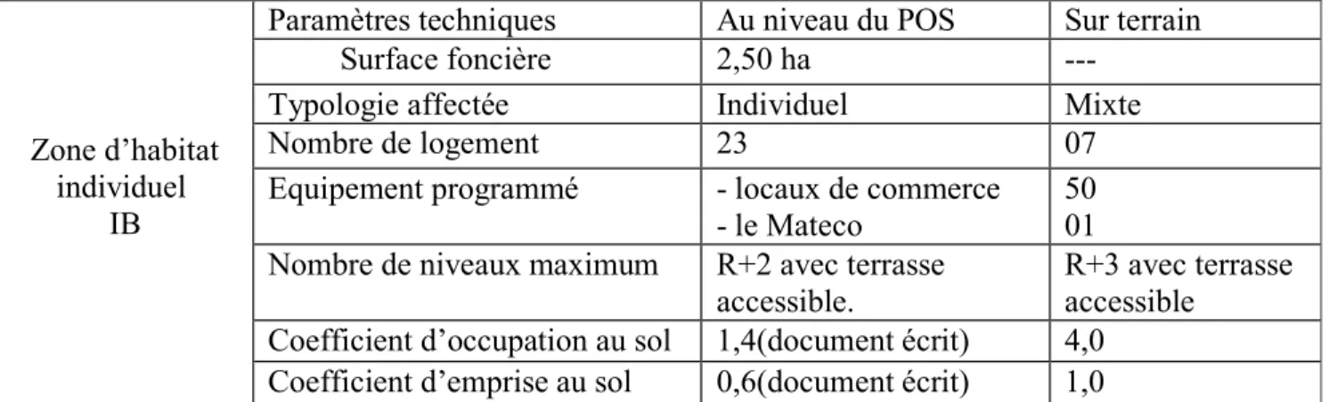 Tableau n°11 : Programme et paramètres techniques de la sous zone homogène IB du POS Daksi 