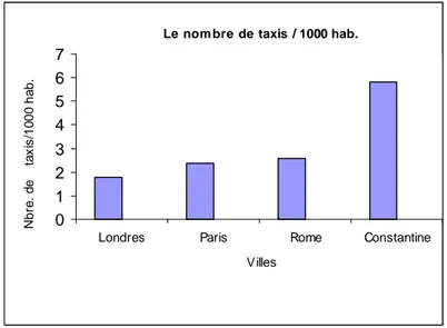 Fig. n° 8  :  Le  nombre de taxis pour 1000 habitants à Constantine en 2003        et quelques villes européennes  *