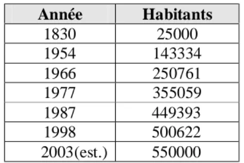 Tableau n°3 : Evolution des habitants de la ville de Constantine de                                                       1830 à 2003 