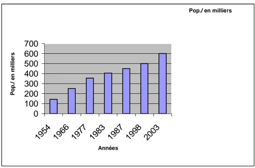 Fig. n°3  : . Evolution de la croissance des habitants de la ville de Constantine de                      1954 à 2003                     Pop./ en milliers010020030040050060070019541966 197719831987 19982003AnnéesPop./ en milliers