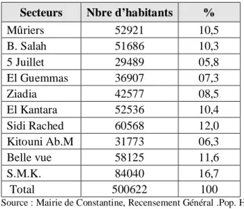 Tableau n°7 :  la répartition spatiale des habitants de la ville de Constantine par secteurs selon  le dernier découpage et recensement officiel de 1998 