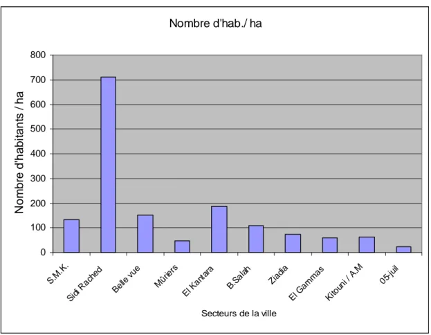 Fig. n°5 :  la densité des habitants par secteur 