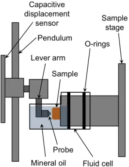 Figure  1.  Schematic  of  liquid  cell  used  to  immerse  the  sulfide  sample  in  mineral  oil  during  instrumented  indentation