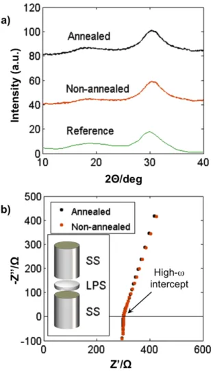 Figure  3.  Characterization  of  Li 2 S-P 2 S 5   (LPS).  (a)  X-ray  diffraction  pattern  of  the  as-synthesized  LPS  powder, after annealing at 150⁰C for 5 h, and reference pattern reproduced from Minami et al