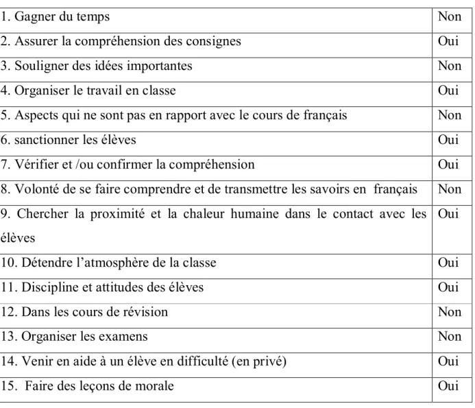Tableau 01 : L’enseignant  utilise la langue maternelle des apprenants:  