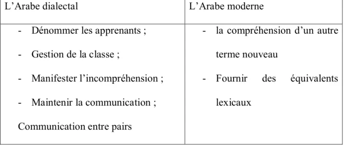 Tableau 03 : La distribution de ces deux codes linguistiques s’opère de la     manière suivante : 