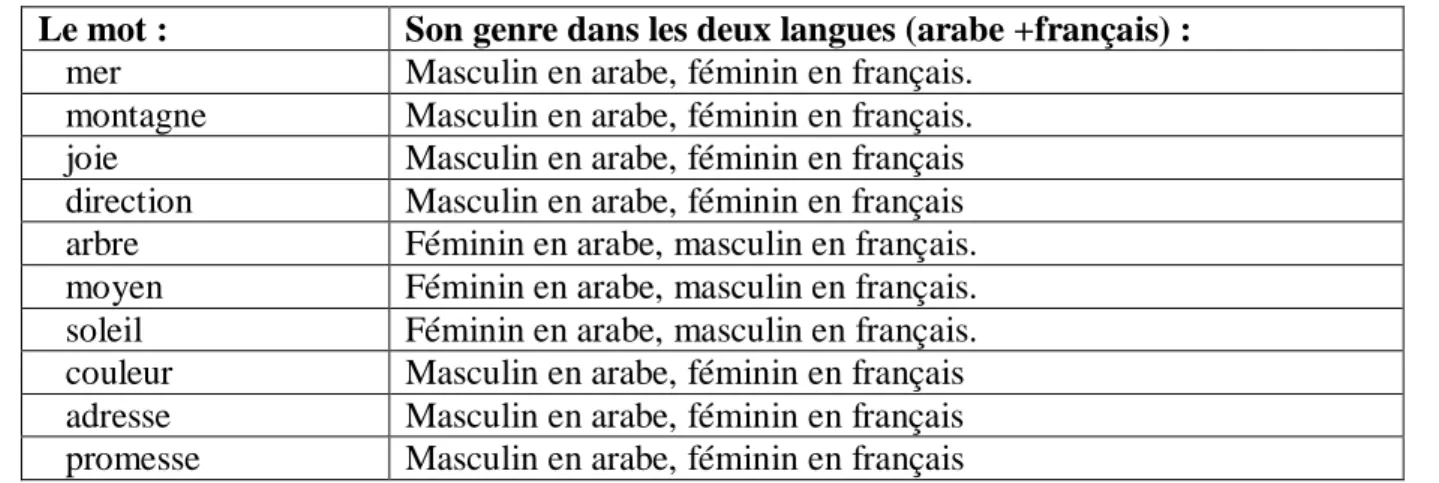 Tableau récapitulatif des mots ciblés : 