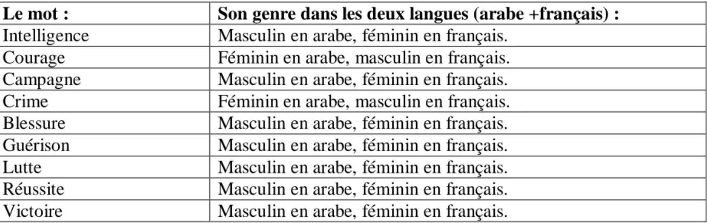 Tableau récapitulatif des mots ciblés : 