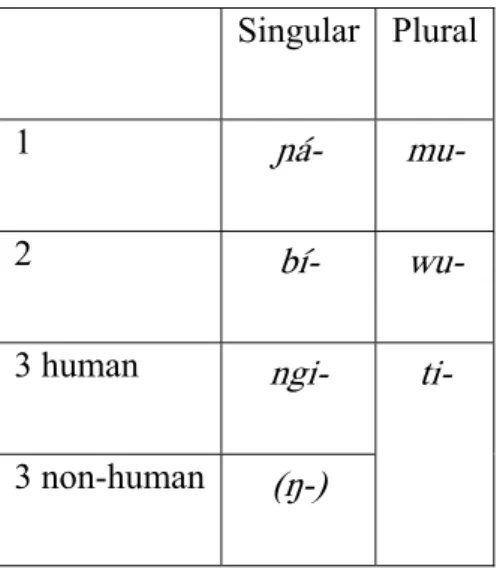 Table 6. Personal prefixes in Mende  Singular Plural