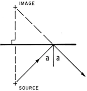 Figure 1. Reflection from plane surface.