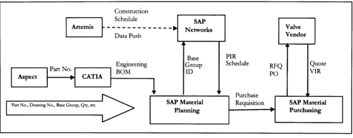Figure 3:  Material Purchase Process Information Flow