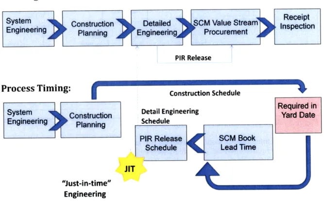 Figure 4:  Existing NGSB  Supply  Chain Process Flow