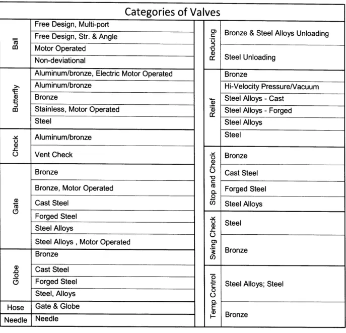 Table 2:  Categories  of Valves  Used in  Shipbuilding