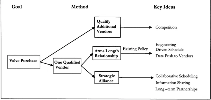 Figure  5  Options for  Vendor Management for CVN  79