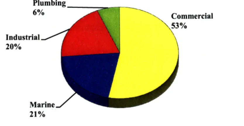 Figure 6:  Southern  Valve  Company  Sales by Market Segment