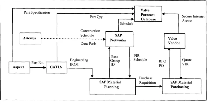 Figure 7:  Valve  Forecast Database Process  Information Flow