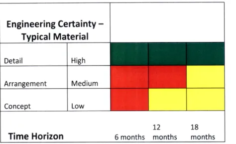 Table  3:  Engineering Design Phase vs  Consumable  Material Forecast Certainty