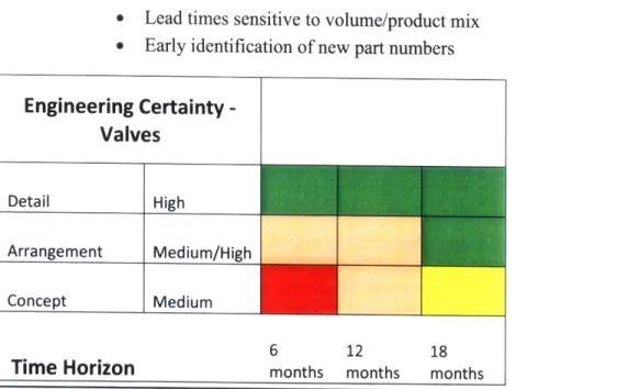 Table  4:  Engineering Design Phase vs  Valve  (Component)  Forecast Certainty