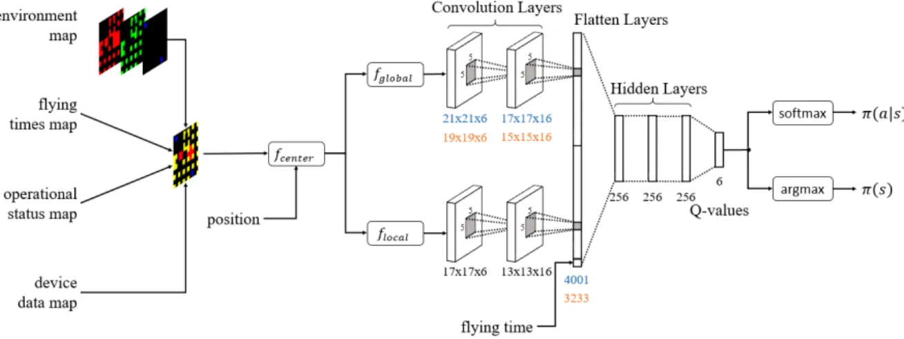 Fig. 3. DQN architecture with map centering and global and local map processing. Layer sizes are shown in in blue for the smaller ’Manhattan32’ scenario and orange for the larger ’Urban50’ scenario.