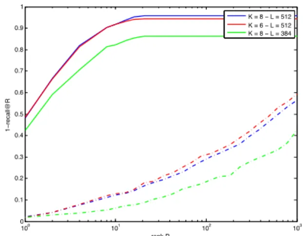 Fig. 1 shows the huge gap between the quality of the approximate search at the Client and (curious) Server sides.